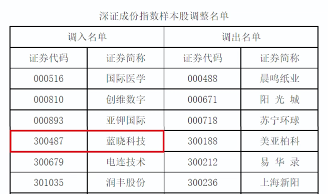 优德唯一官网科技入选深证成指、创业板指样本股1.jpg